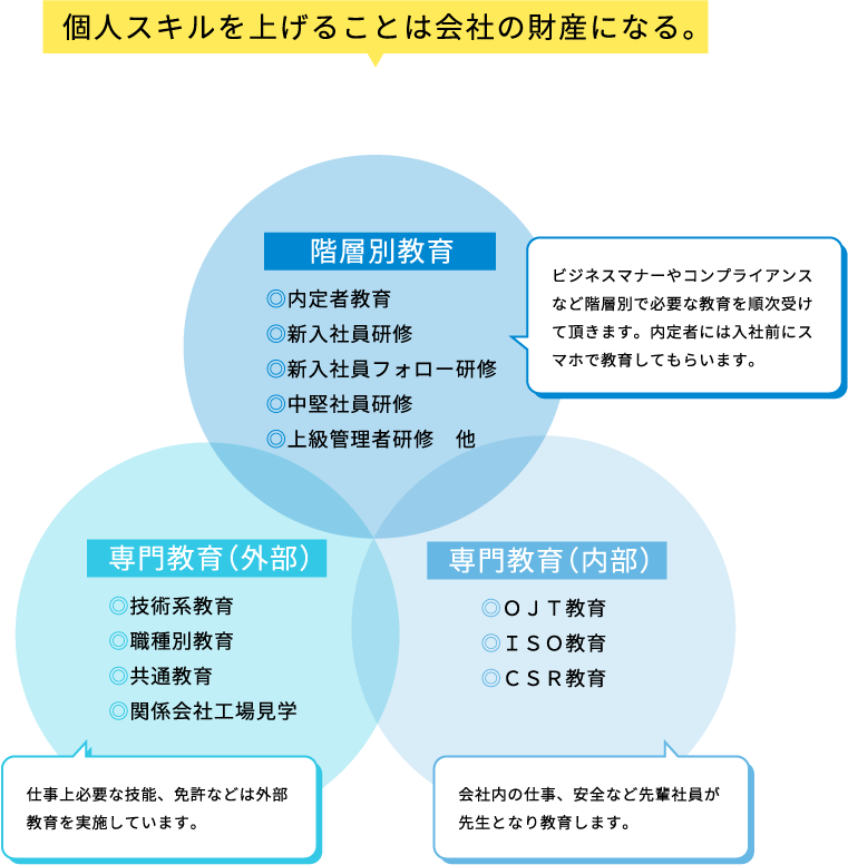 個人スキルを上げることは会社の財産になる。①階層別教育:内定者教育、新入社員研修、新入社員フォロー研修、中堅社員研修、上級管理者研修 他 ビジネスマナーやコンプライアンスなど階層別で必要な教育を順次受けて頂きます。内定者には入社前にスマホで教育してもらいます。②専門教育(外部):技術系教育、職種別教育、共通教育、関係会社工場見学 仕事上必要な技能、免許などは外部教育を実施しています。③専門教育(内部):OJT教育、ISO教育、CSR教育 会社内の仕事、安全など先輩社員が先生となり教育します。