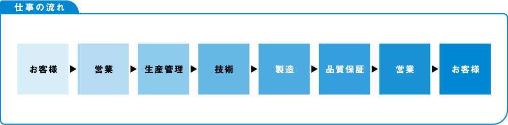 仕事の流れ お客様→営業→生産管理→技術→製造→品質保証→営業→お客様