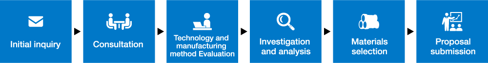 Initial inquiry ＞ Consultation ＞ Technology and manufacturing method Evaluation ＞Investigation and analysis＞ Materials selection ＞ Proposal submission