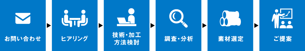 お問い合わせ→ヒアリング→技術・加工方法検討→調査・分析→素材選定→ご提案