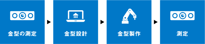 金型の測定→金型設計→金型製作→測定